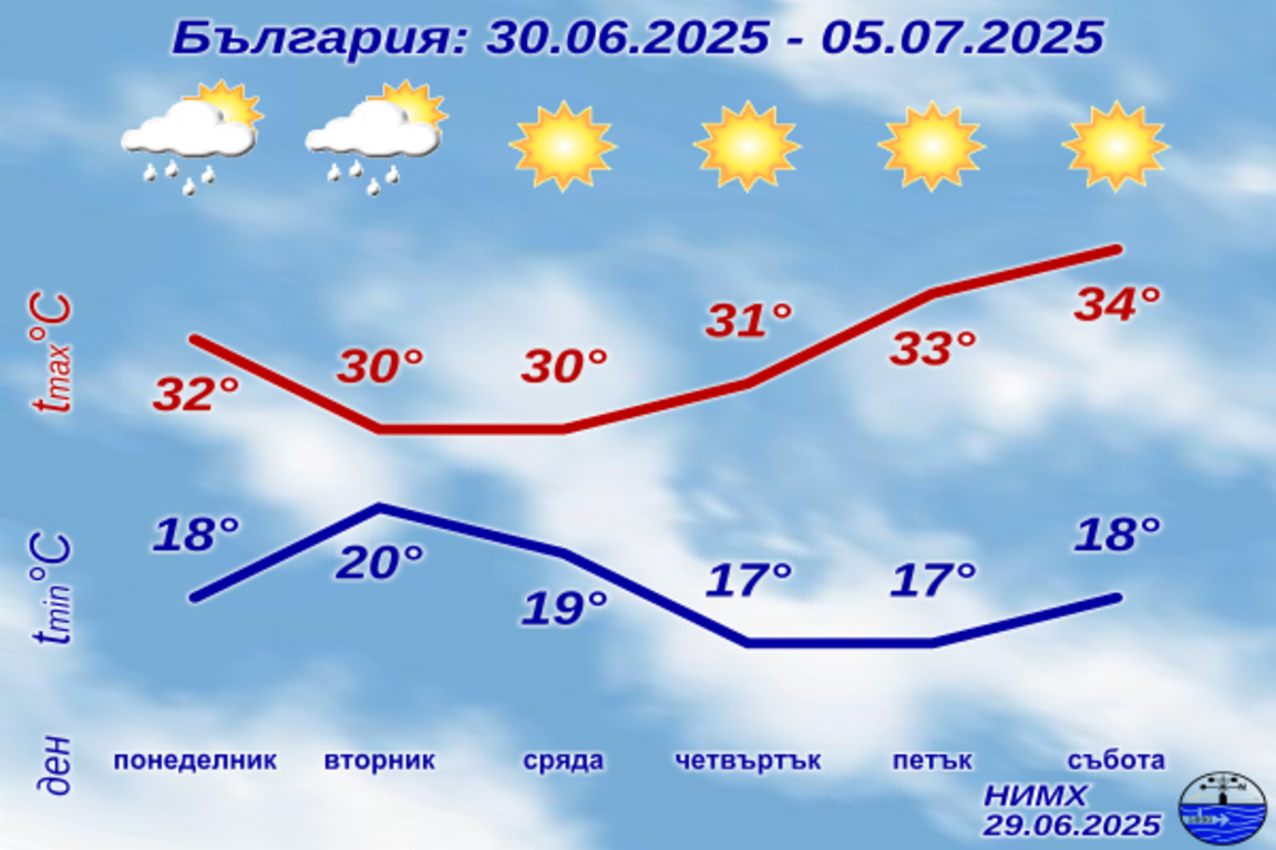 След дъждовете слънцето се връща, температурите се покачват