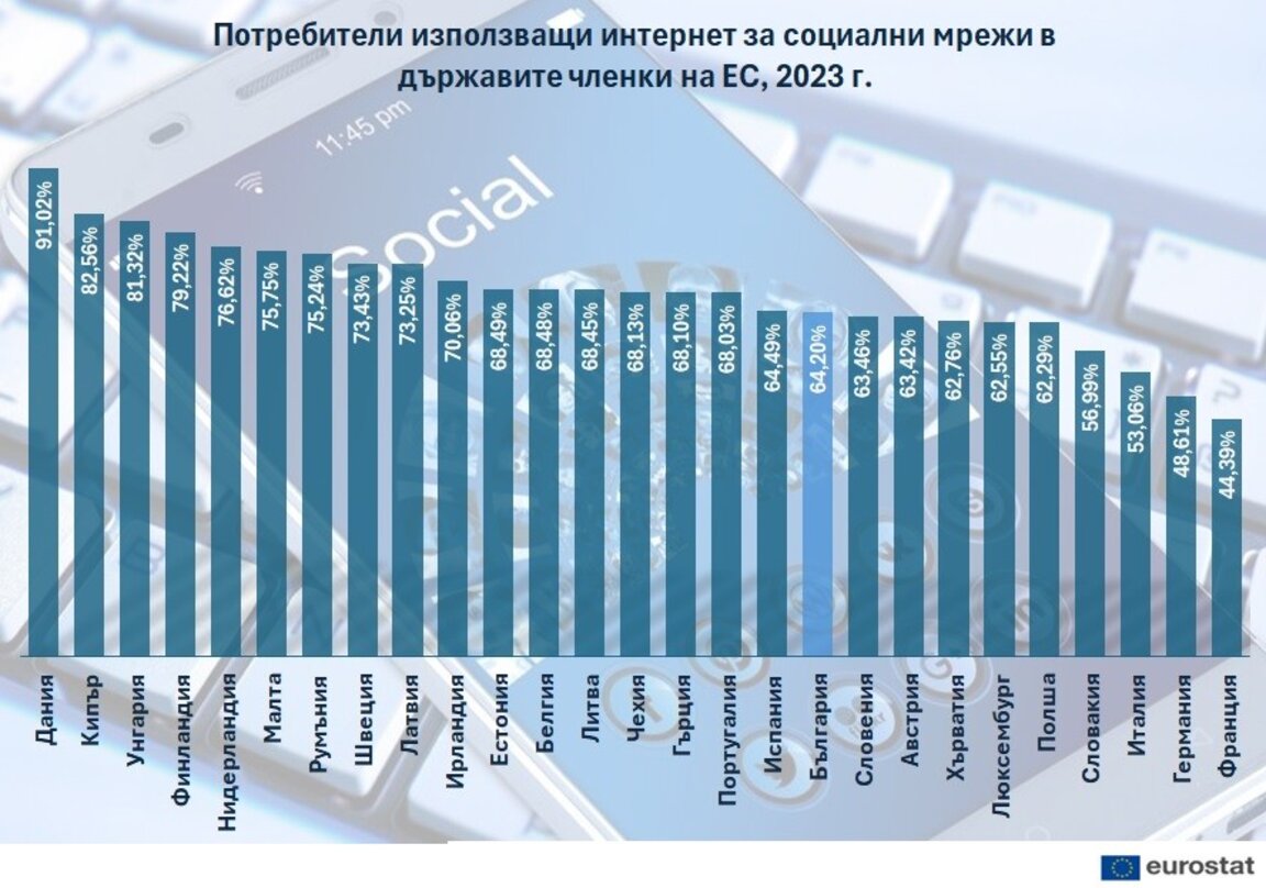 Социалните мрежи имат все по-голямо влияние върху ежедневието ни (Графика №5/2024)