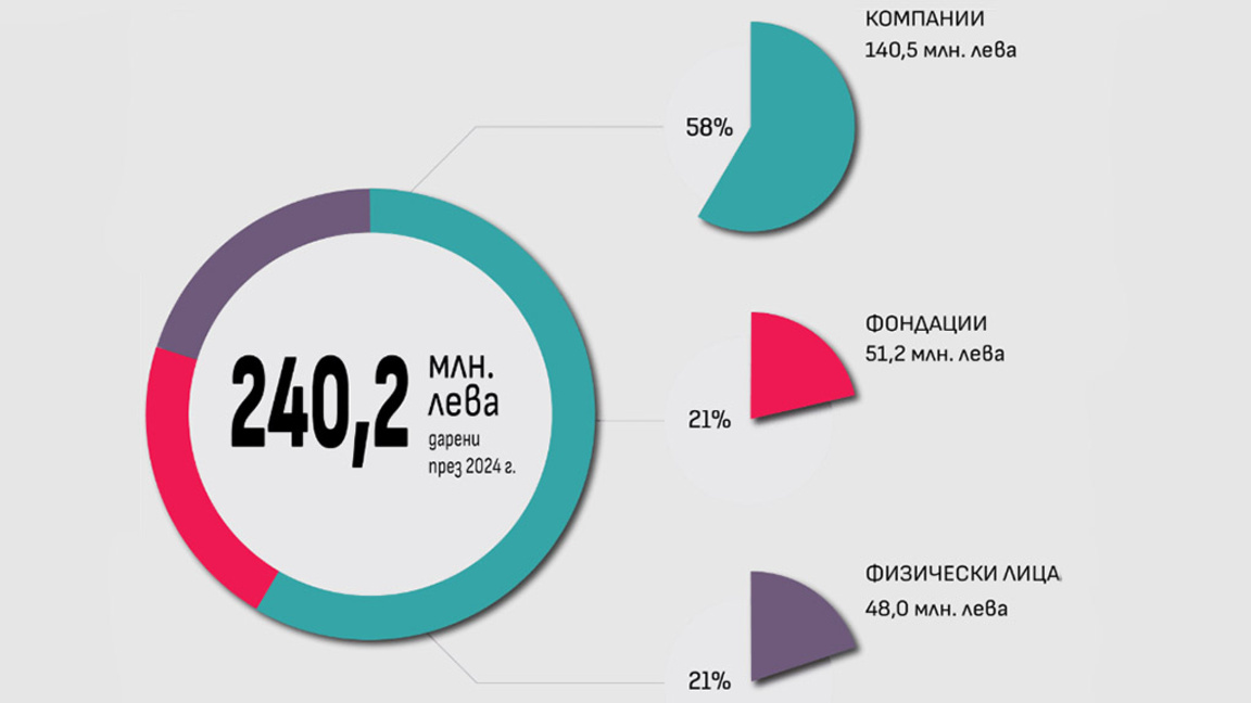 Над 240 млн. лв. са даренията за значими каузи в България през 2024 г.