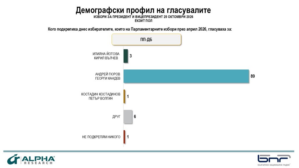 Повече жени са гласували за Йотова. За Гюров – повече мъже
