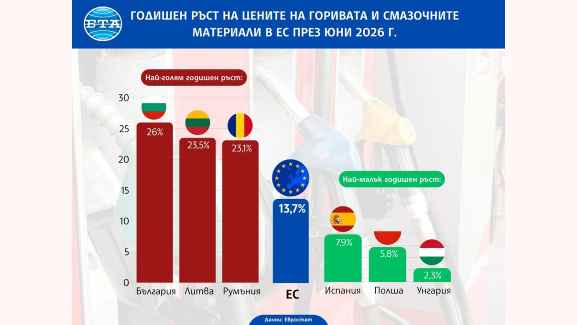 Bulgaria registra el mayor aumento de los precios del combustible en la UE