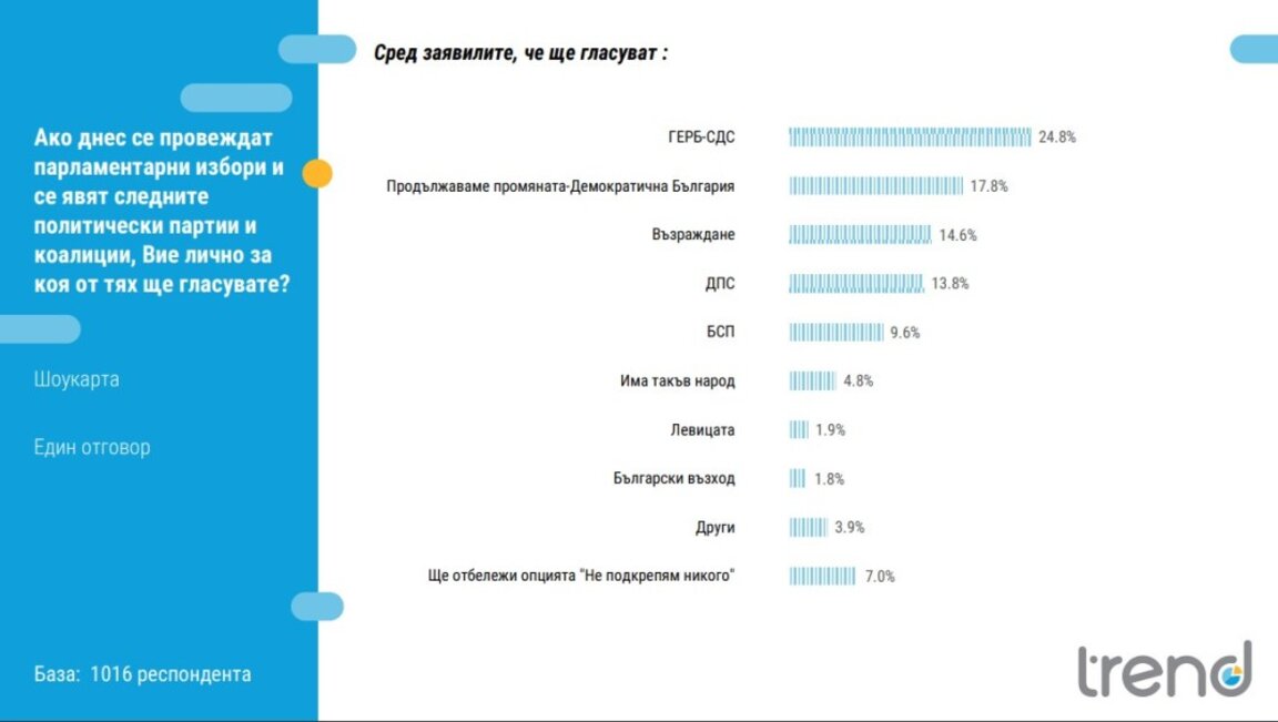 "Тренд": При избори днес - ГЕРБ-СДС - 24,8%, ПП-ДБ - 17,8%