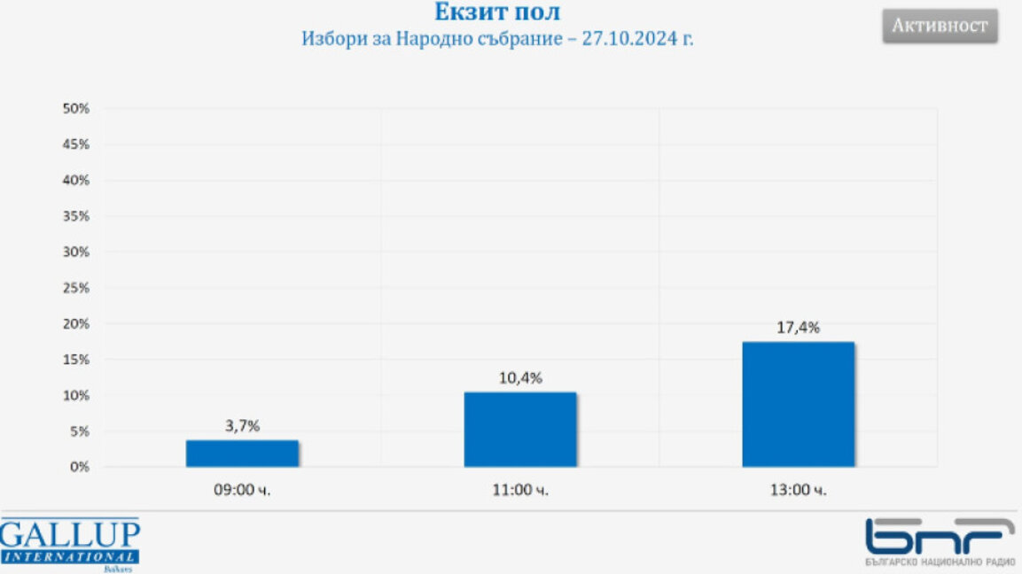 "Галъп" - 17.4% избирателна активност в страната към 13.00 ч.