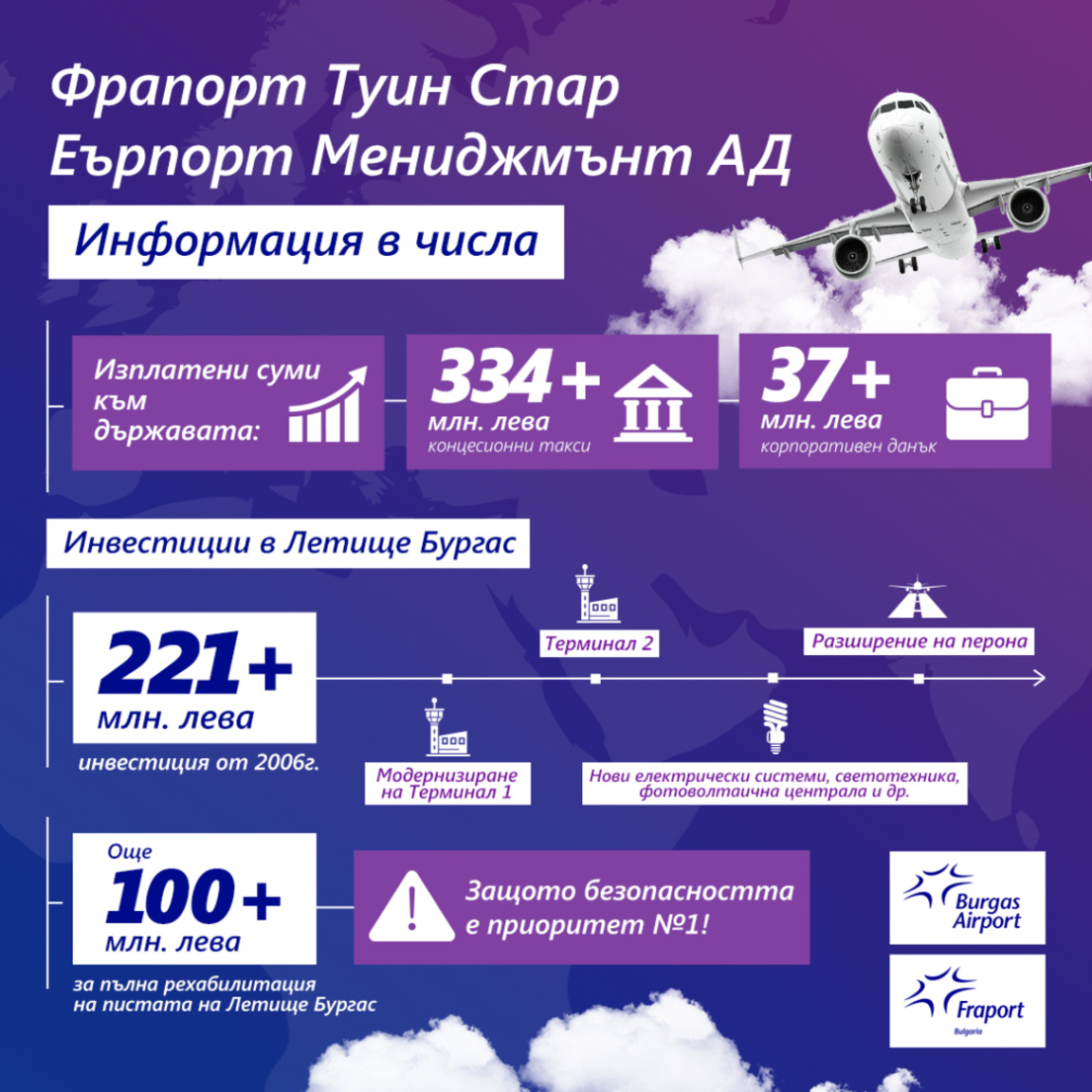 Летище Бургас: Очакваме 12% ръст на пътниците, инвестираме още 100 млн. до 2026 г.