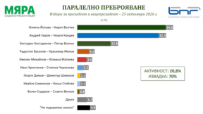 "Мяра", паралелно преброяване, 70%: Йотова - 34%, Гюров - 31,3%