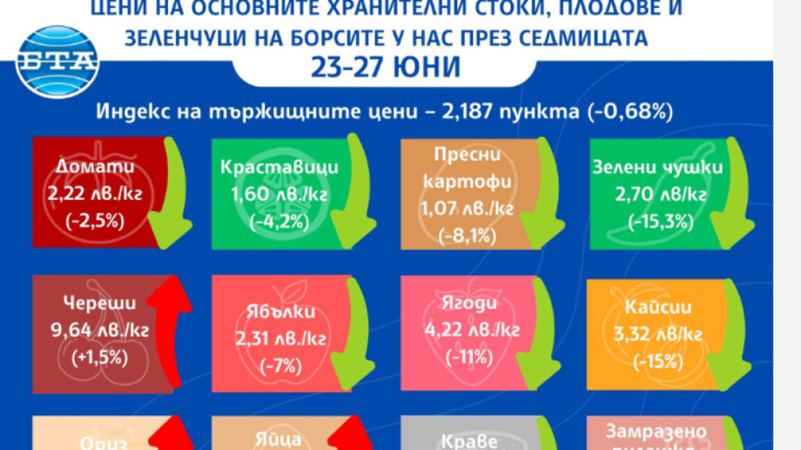 Плодовете и зеленчуците поевтиняват