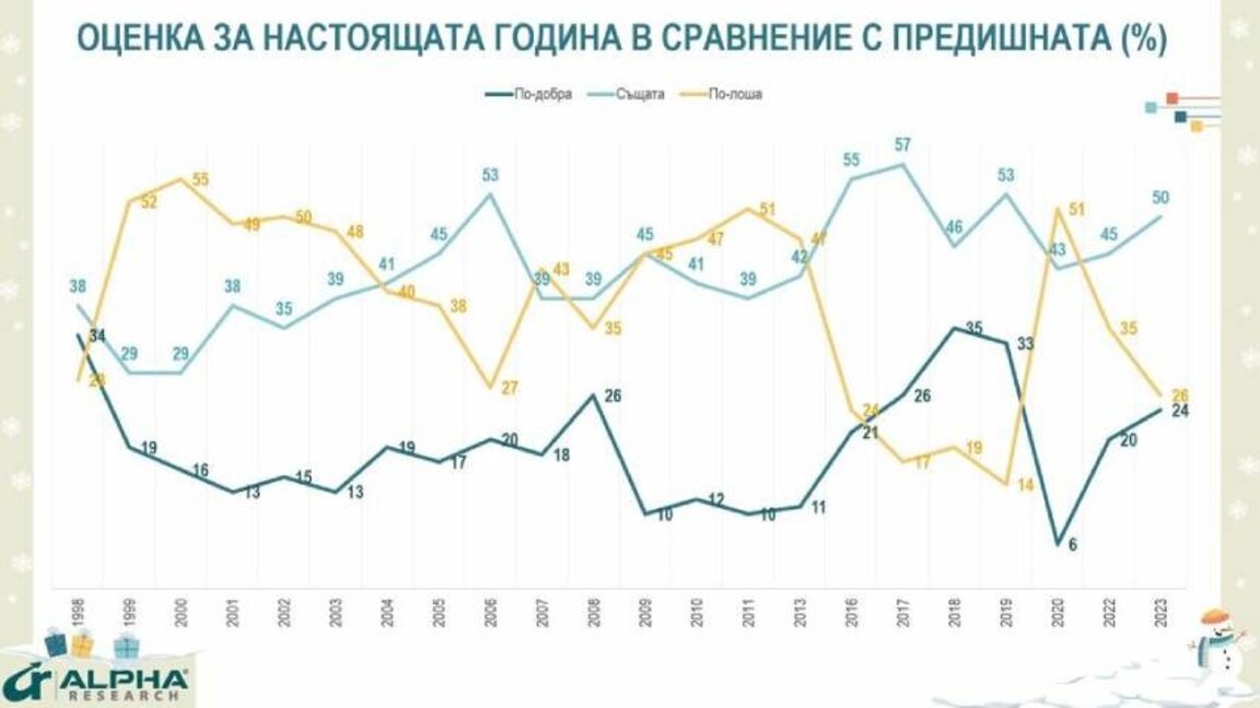 В личном плане болгары удовлетворены 2023 годом, но не осмеливаются этого признать