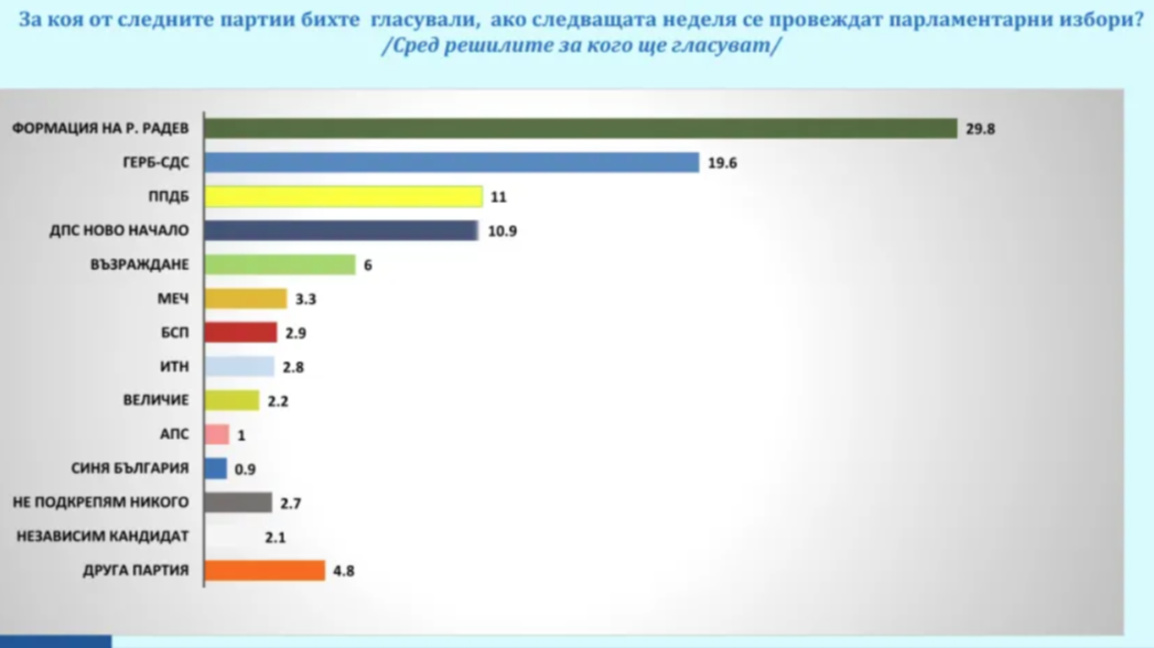 Да ће гласати на изборима 19. априла изјављује 51% Бугара
