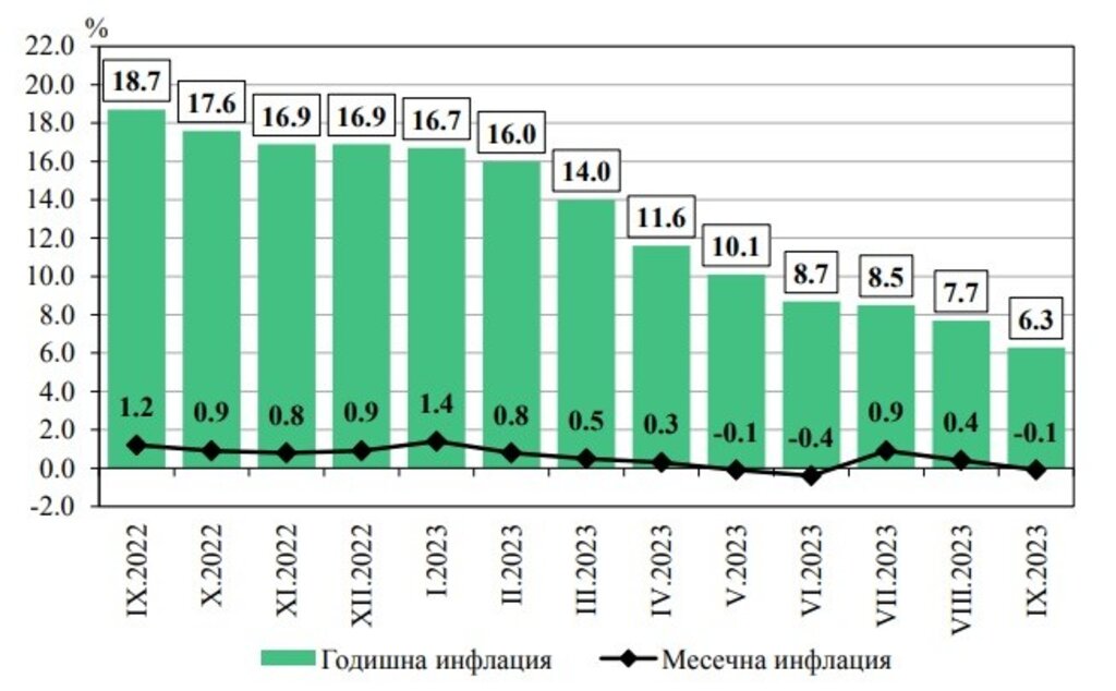 Инфлация в България се забави през септември до двегодишно дъно от 6,3%