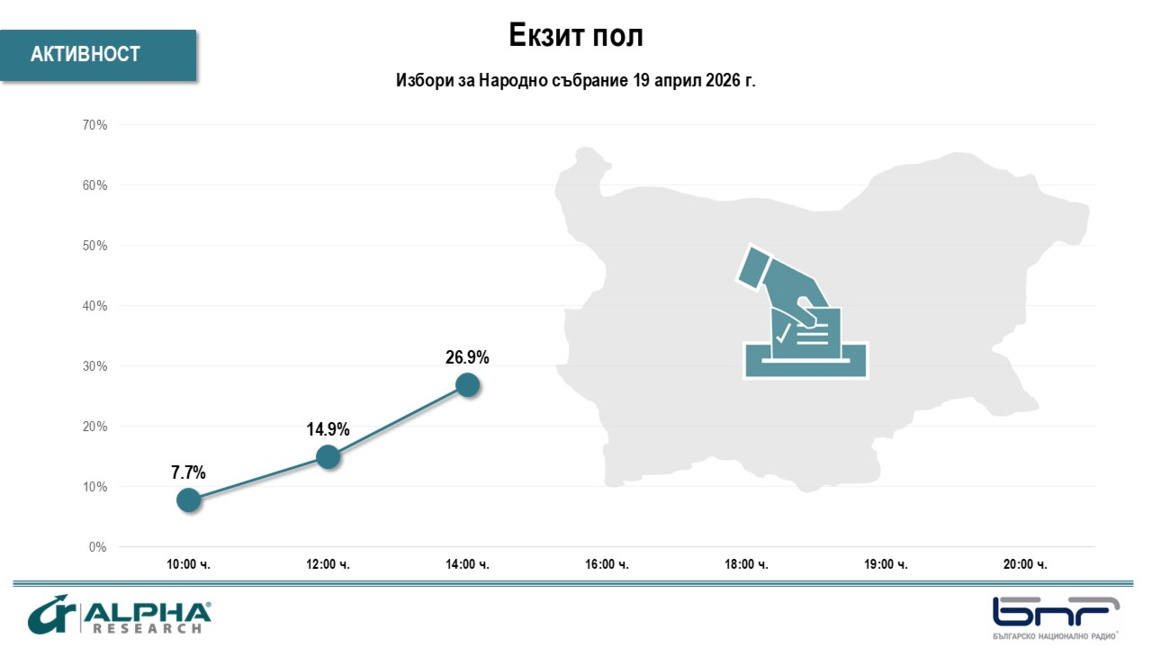 "Алфа Рисърч": Скок на активността от 14,9% в 12:00 ч. до 26,9% в 14:00 часа