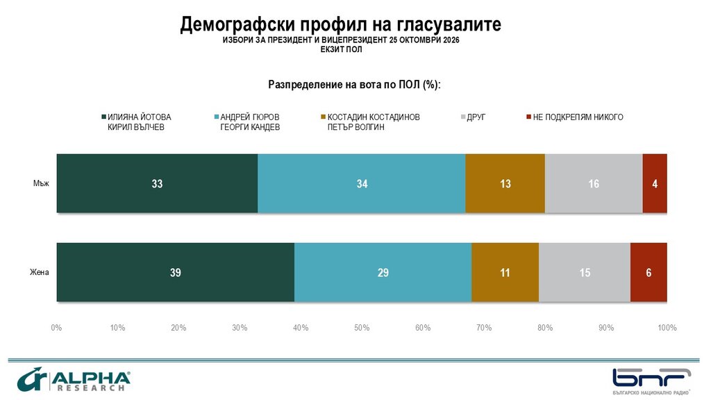Повече жени са гласували за Йотова. За Гюров – повече мъже