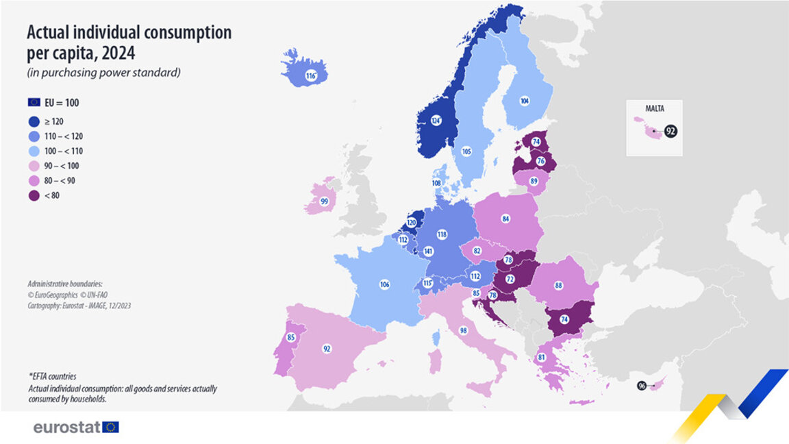 Eurostat data shows Bulgarians have higher purchasing power than Hungarians