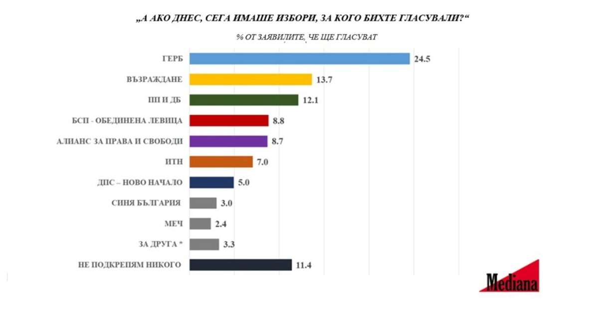 "Медиана": ГЕРБ-СДС 24.5%, "Възраждане" - 13.7%, АПС - 8.7%, ДПС - Ново начало - 5.0%