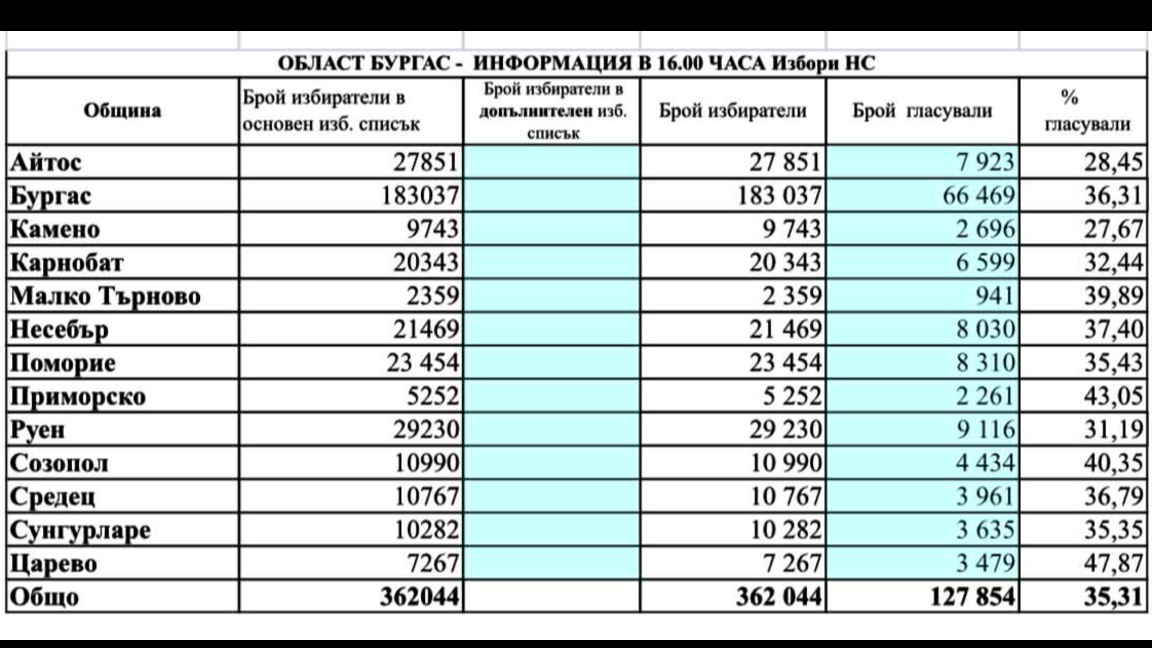 В Бургаско избирателната активност към 16 часа е 35,31%