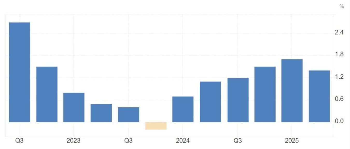 БВП на Великобритания нарасна с 1,4% на годишна база през второто тримесечие