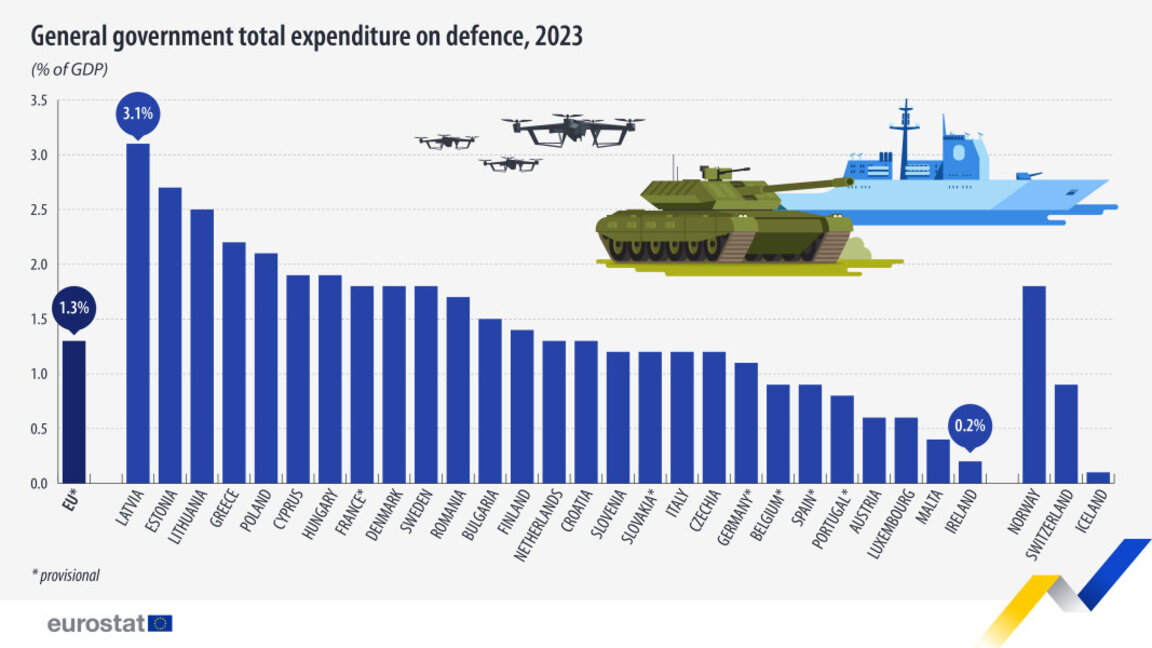 Средните държавни разходи за отбрана в ЕС са 1,3% от БВП през 2023 г. и 1,5% в България