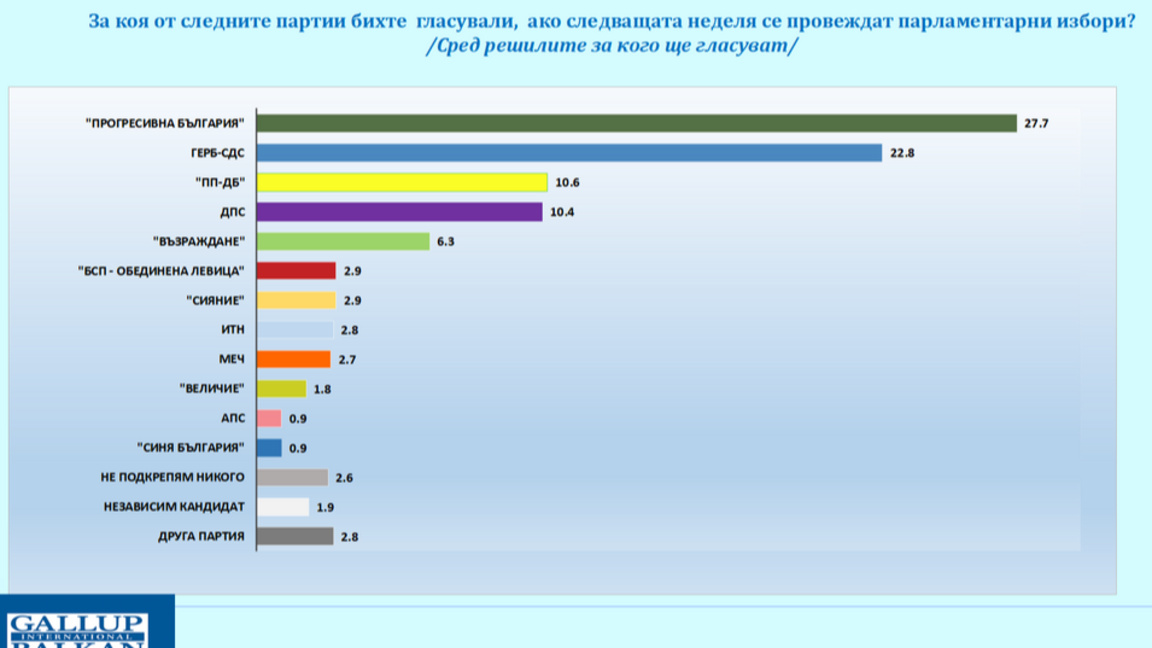 "Галъп": Пет формации влизат в новия парламент