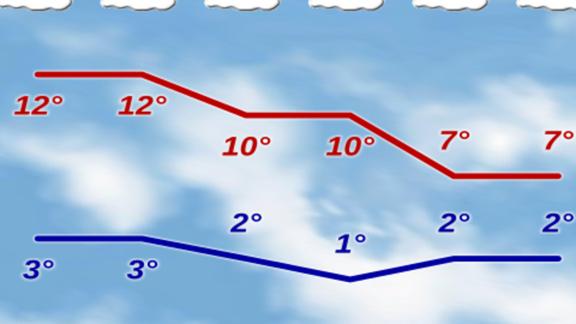 Температурите остават над нулата