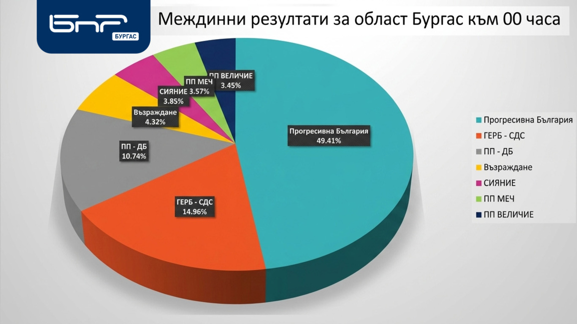 "Прогресивна България" води в Бургас при...