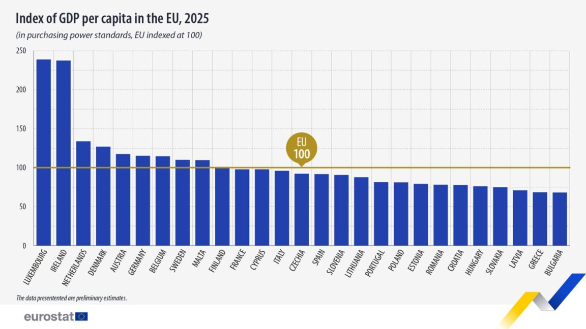 Pouvoir d’achat : la Bulgarie et la Grèce sont la lanterne rouge de l’UE