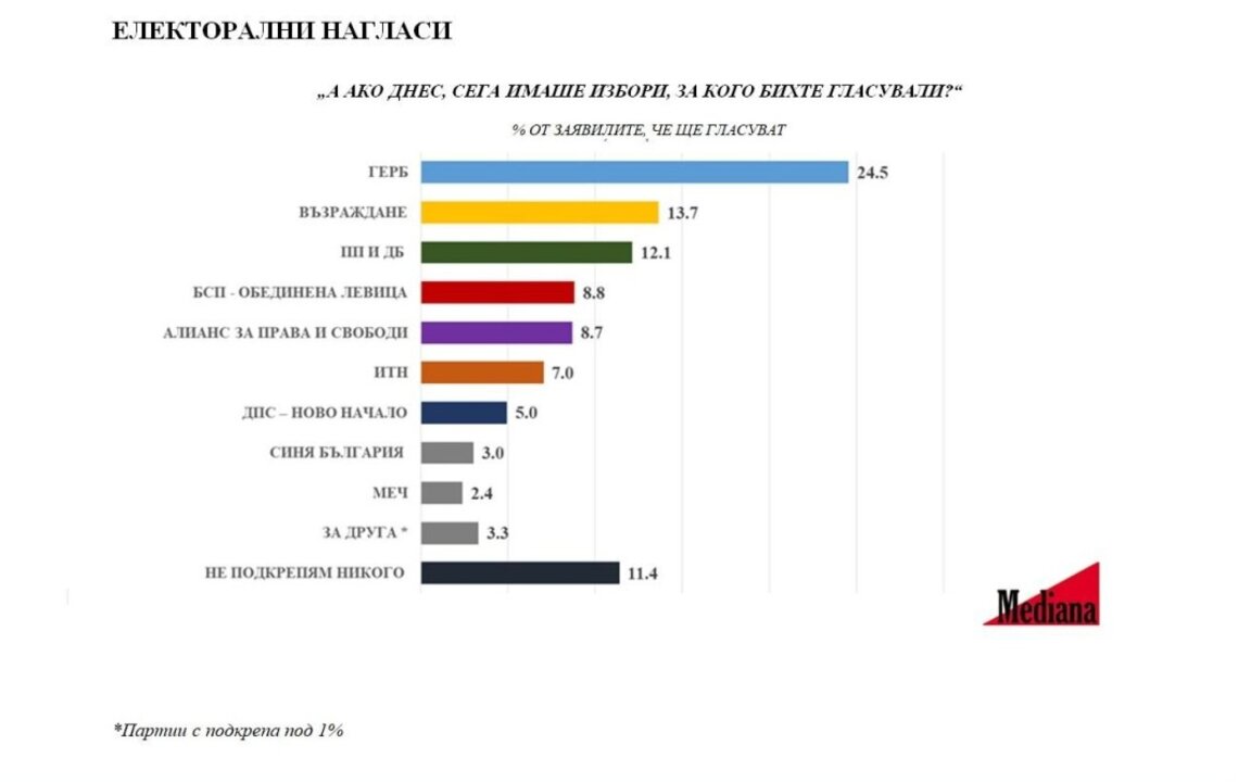 “Mediana”: Seçmenlerin yaklaşık yüzde 30'u 27 Ekim'de sandık başına gidecek