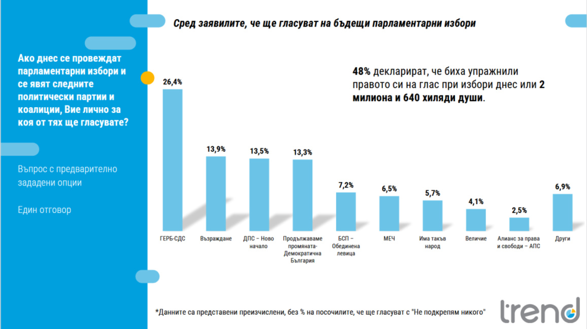 ГЕРБ запазва лидерска позиция, НС продължава да губи доверие