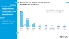 Јотова – Валчев воде са 23,2% испред Гјурова – Кандева