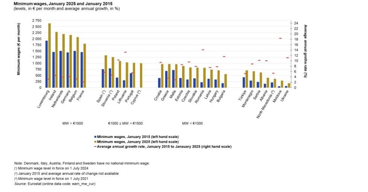 Eurostat: Bulgaria has the lowest minimum wage in the EU