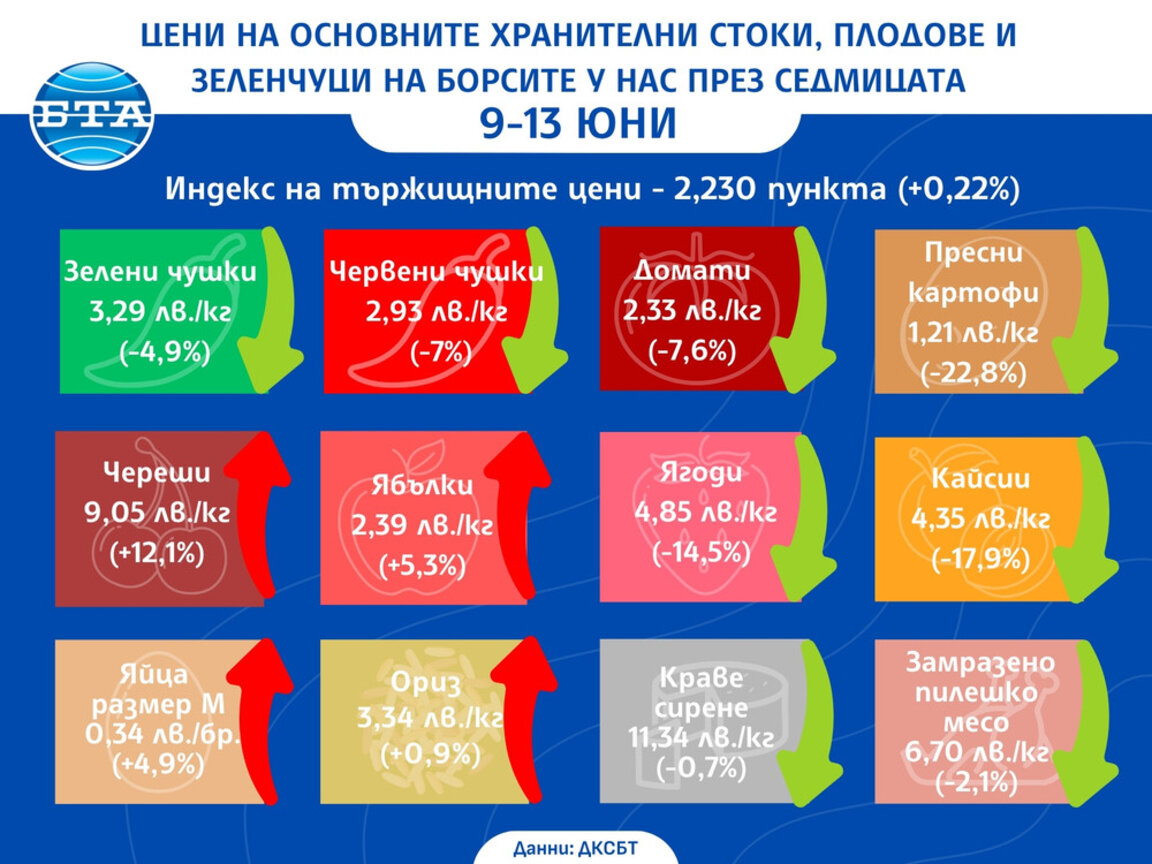 Спад в цените на кайсии, ягоди и картофи по борсите у нас