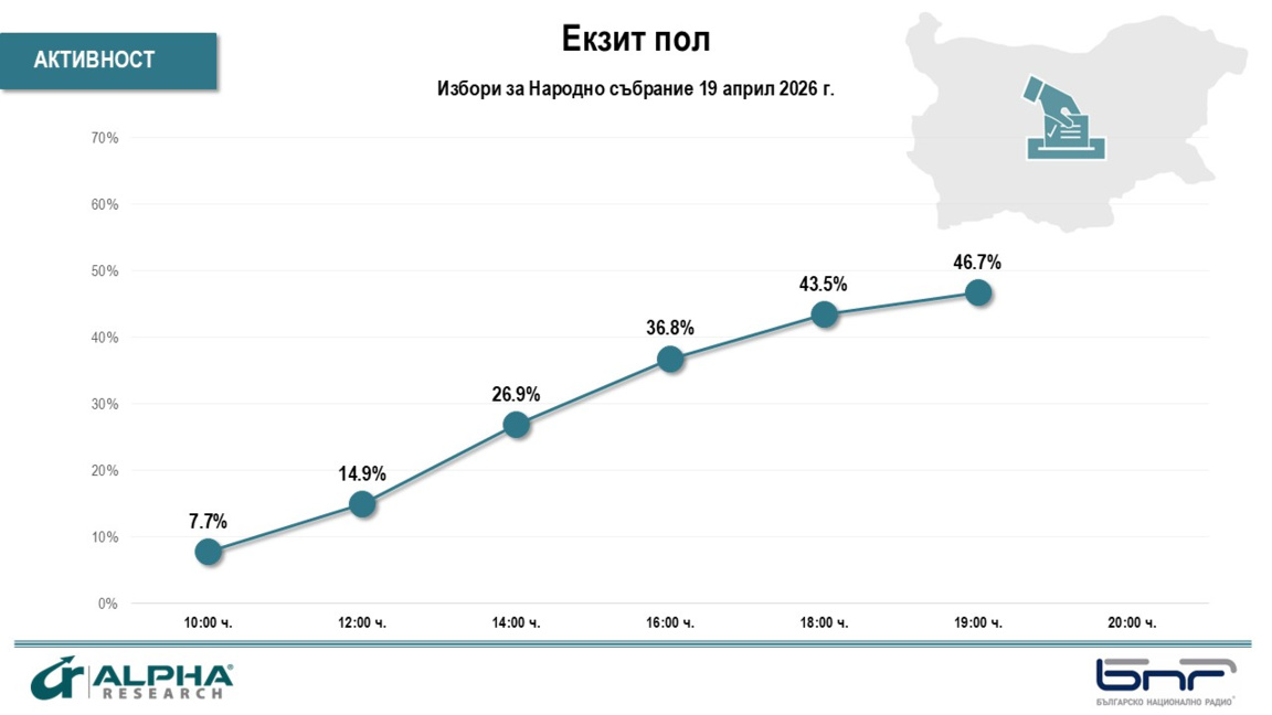 "Алфа Рисърч": Избирателната активност към 19:00 часа - 46,7%