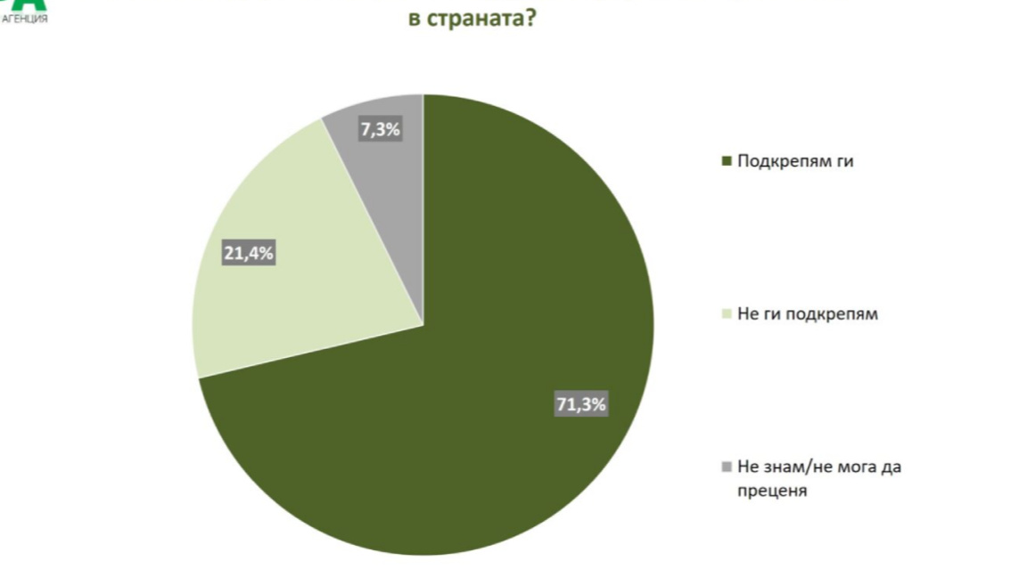 "MYARA" : 2/3 des Bulgares soutiennent la mobilisation sociale…