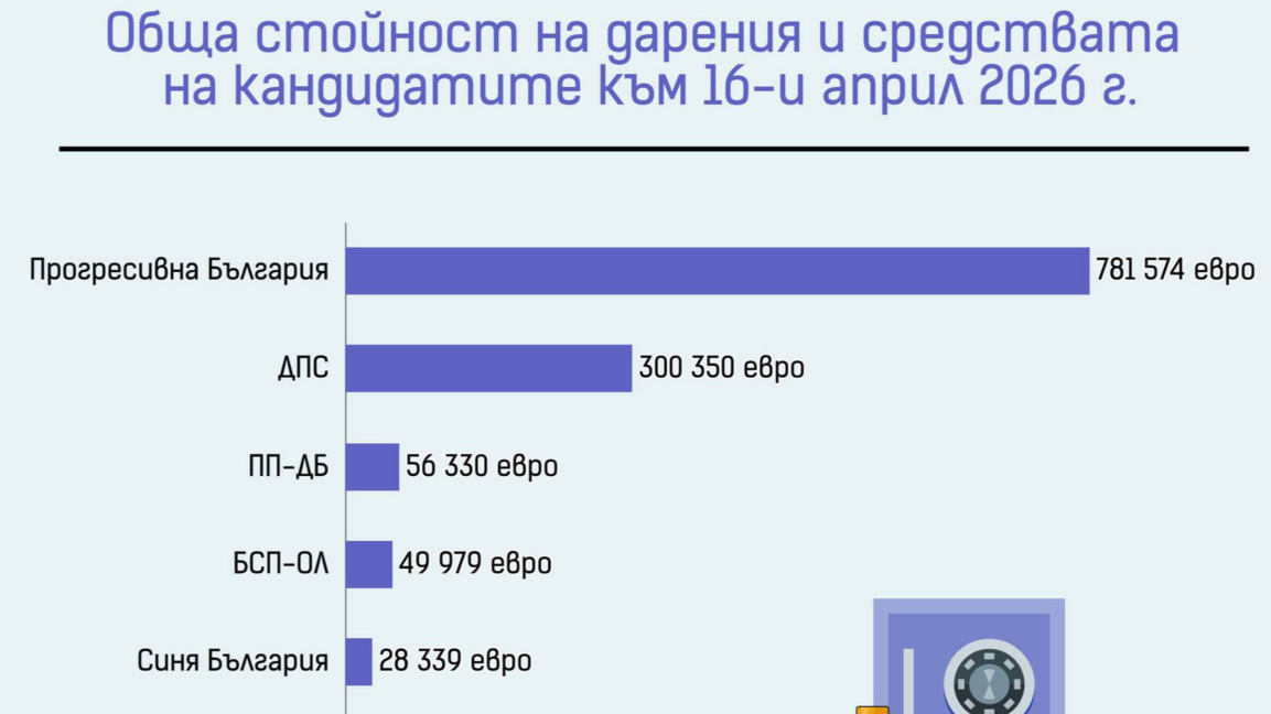 ИРПС: 1.25 млн.евро за партиите от симпатизанти и собствените им кандидати