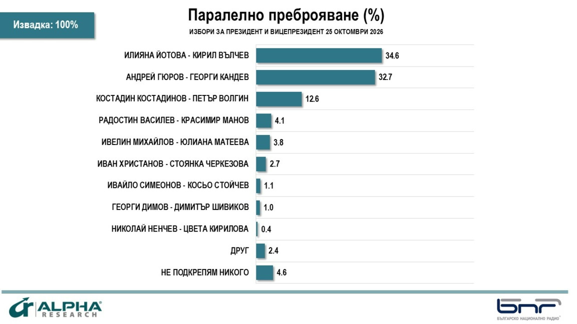 Alpha Research parallel vote count (100%): Iotova 34.6%, Gyurov 32.7%