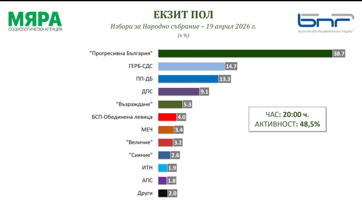 "Мяра"- екзитпол към 20 часа: 38,7% са за "Прогресивна България"