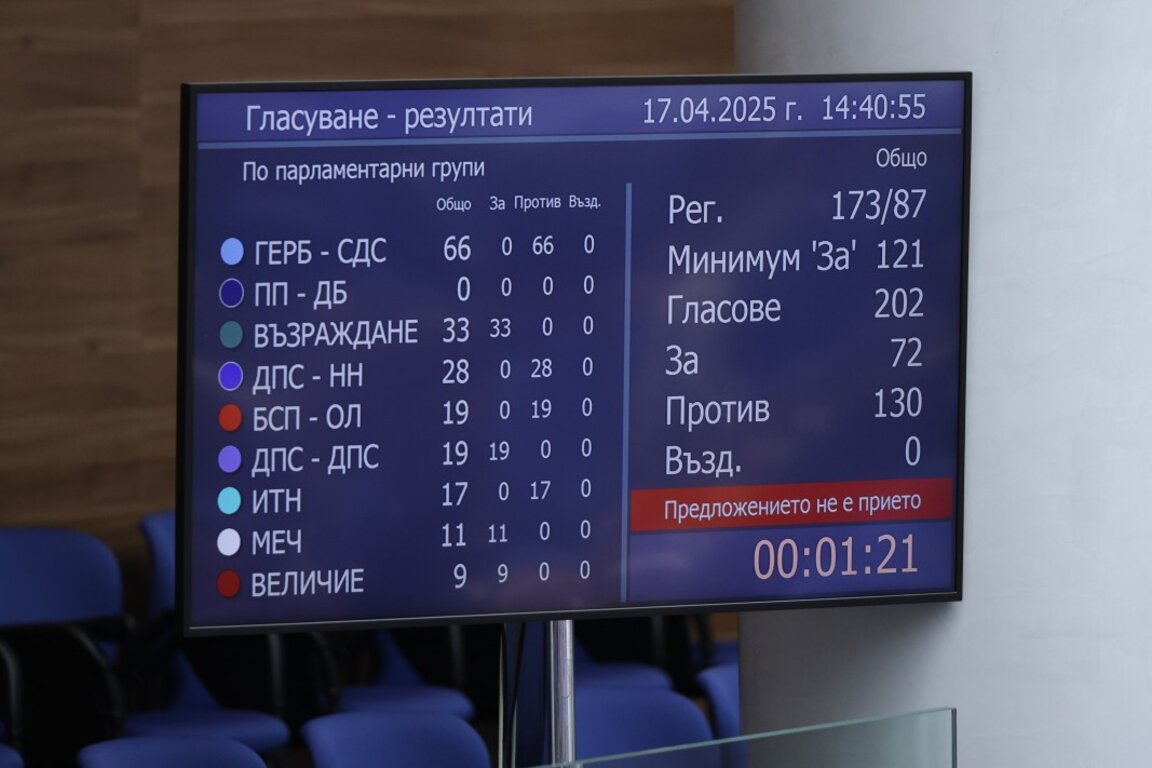 И вторият вот на недоверие към правителството "Желязков" е неуспешен