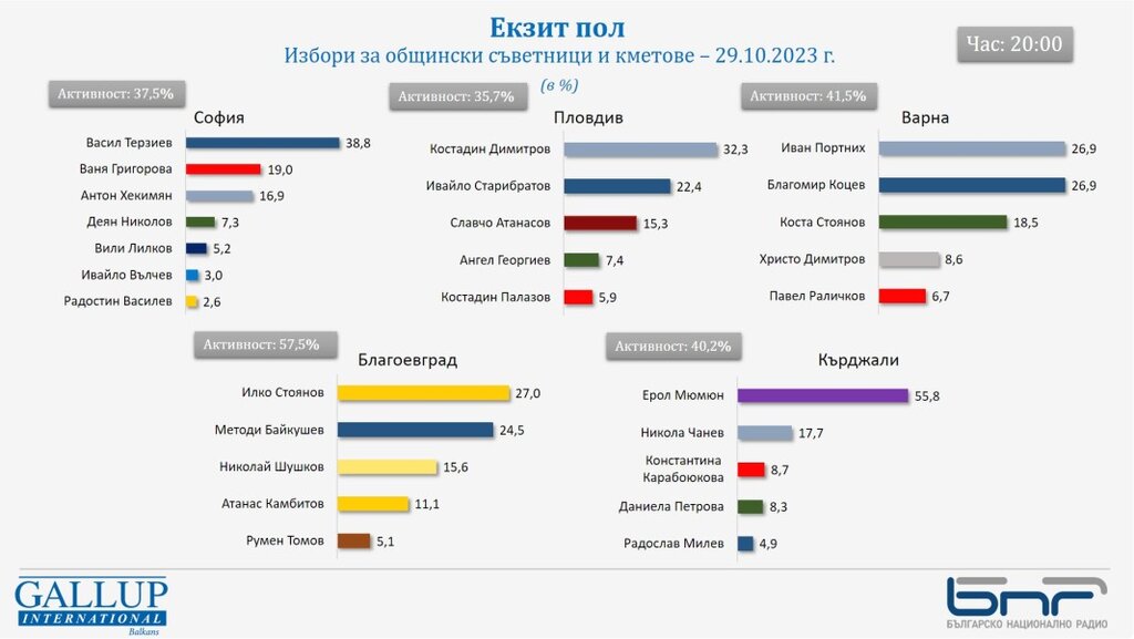 Екзит пол на "Галъп" за София: Балотаж между Васил Терзиев и Ваня Григорова