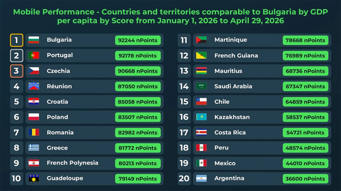 Bulgarien ist die Nummer Eins in einer globalen Rangliste für mobiles Internet