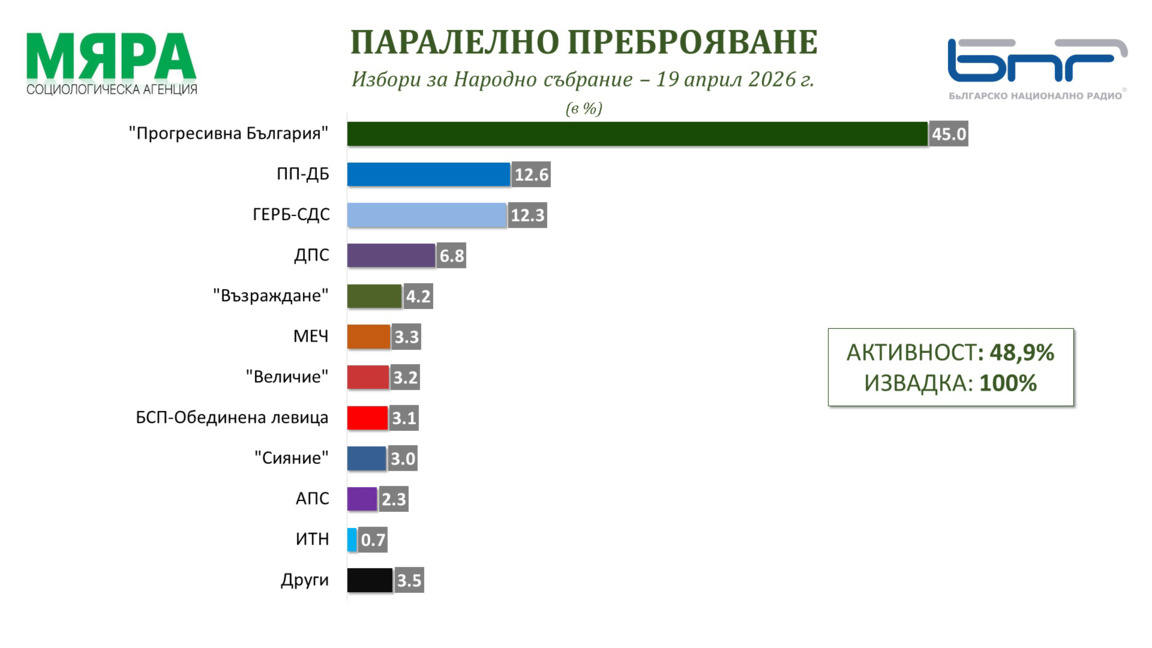 Numërimi paralel i “Mjara” me 100% të mostrës: 5 parti në parlament