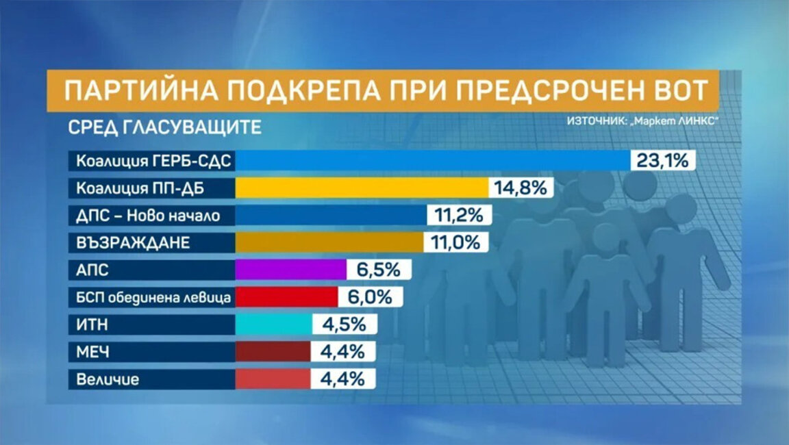 “Market Links”: Nëse kishte zgjedhje sot, forca e parë do të ishte GERB-SDS me 23.1%