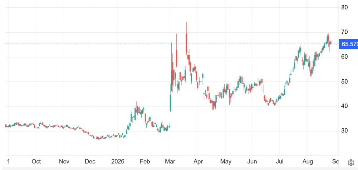 Графика на газовите TTF фючърси (в евро за мегаватчас)