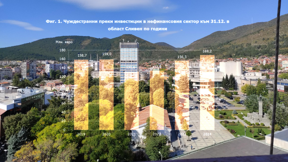 Ръст на чуждестранните инвестиции в сливенска област за 2024
