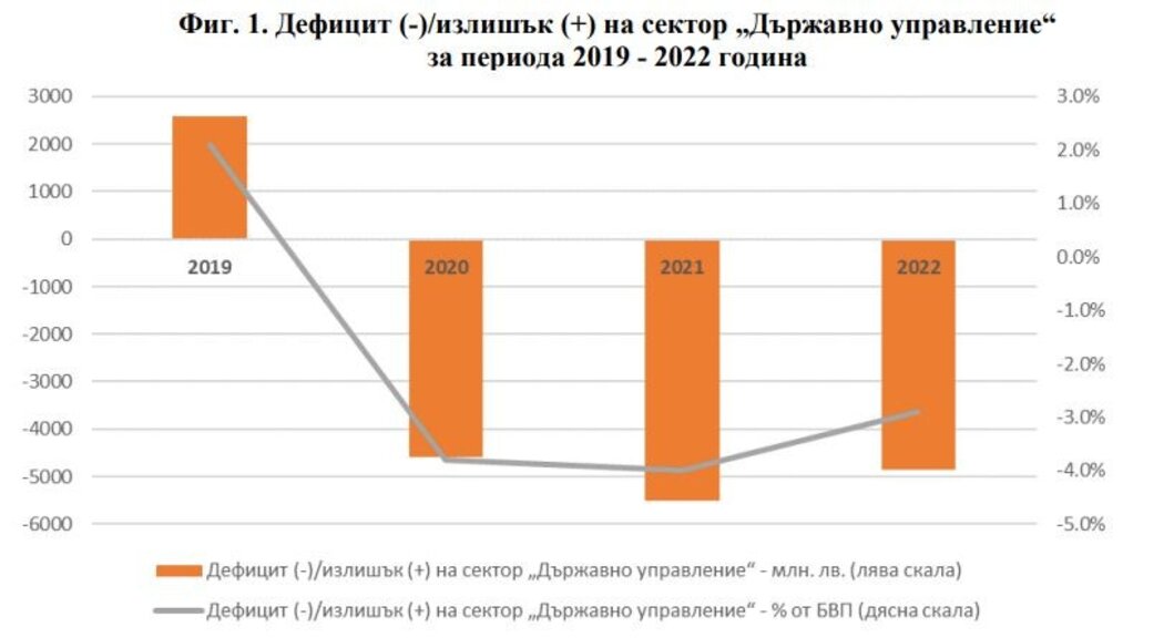 НСИ: Бюджетен дефицит през 2022 г. от 4,859 млрд. лева, което e 2,9% от БВП