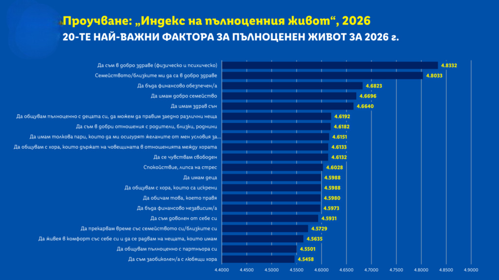 Familja, paqja dhe stabiliteti financiar - më të rëndësishmet për bullgarin
