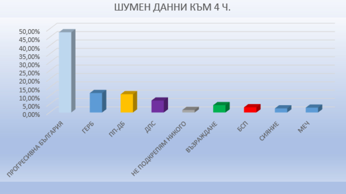 Прогресивна България води в Шуменско