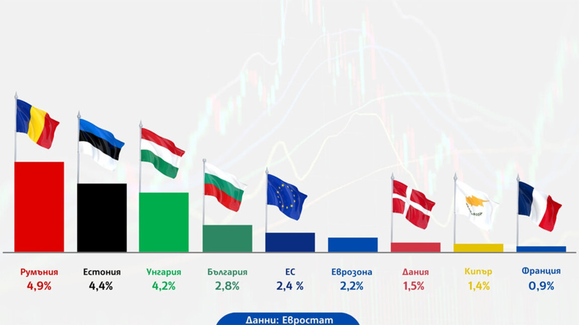 Eurostat: “La inflación en Bulgaria se ralentiza hasta el 2.8%”