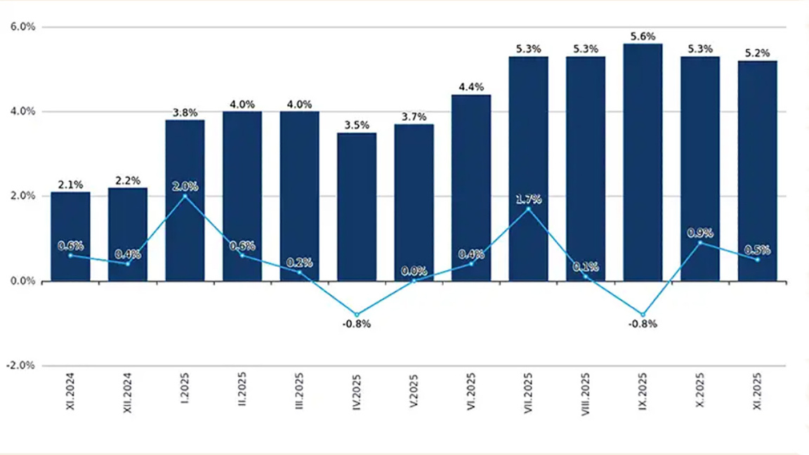 NSI: Inflația anuală este de 5,2%, în ultimii 5 ani - 42%