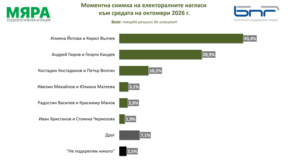 Последните данни на "Мяра" за БНР: Йотова-Вълчев - 43,4%, Гюров-Кандев - 28,9%