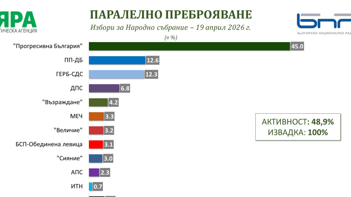 Паралелно преброяване на "Мяра" при 100% извадка