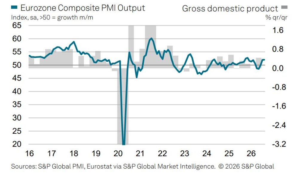 Графики на общия PMI индекс и на БВП на еврозоната