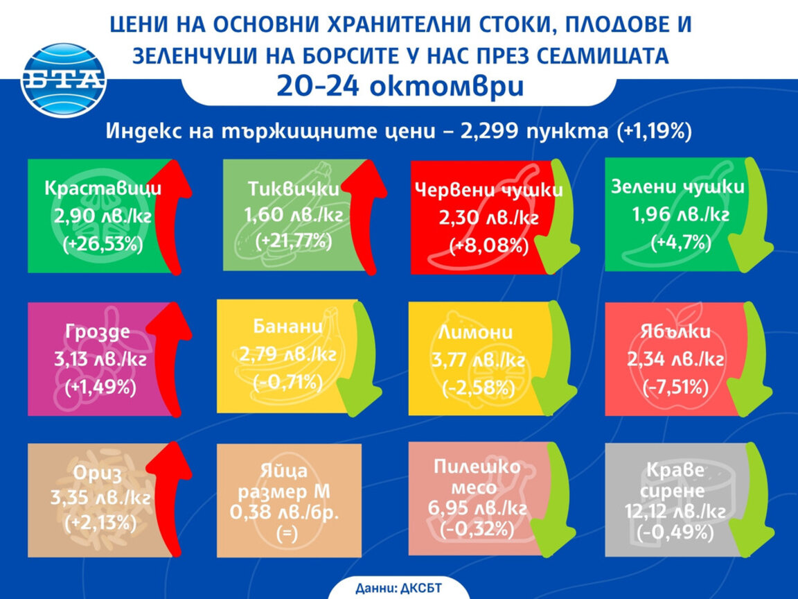 Зеленчуците поскъпват тази седмица